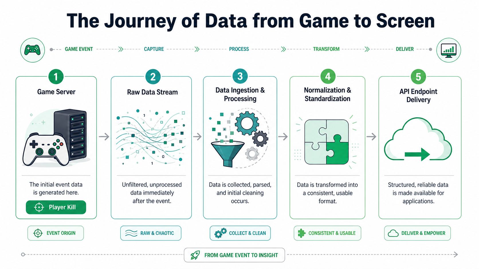 A diagram illustrating the five stages of game data transformation from initial server events to analytical endpoints.