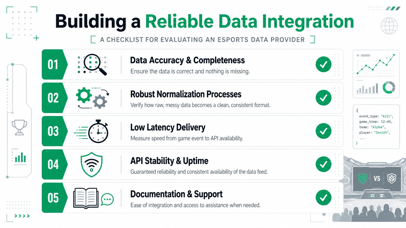 A checklist infographic titled Building a Reliable Data Integration for evaluating professional esports data providers.