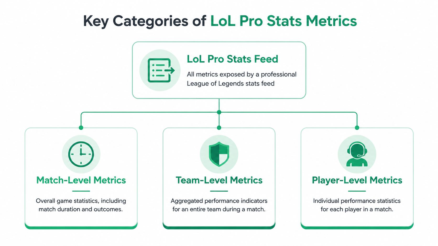A diagram categorizing professional League of Legends statistics into match-level, team-level, and player-level performance metrics.