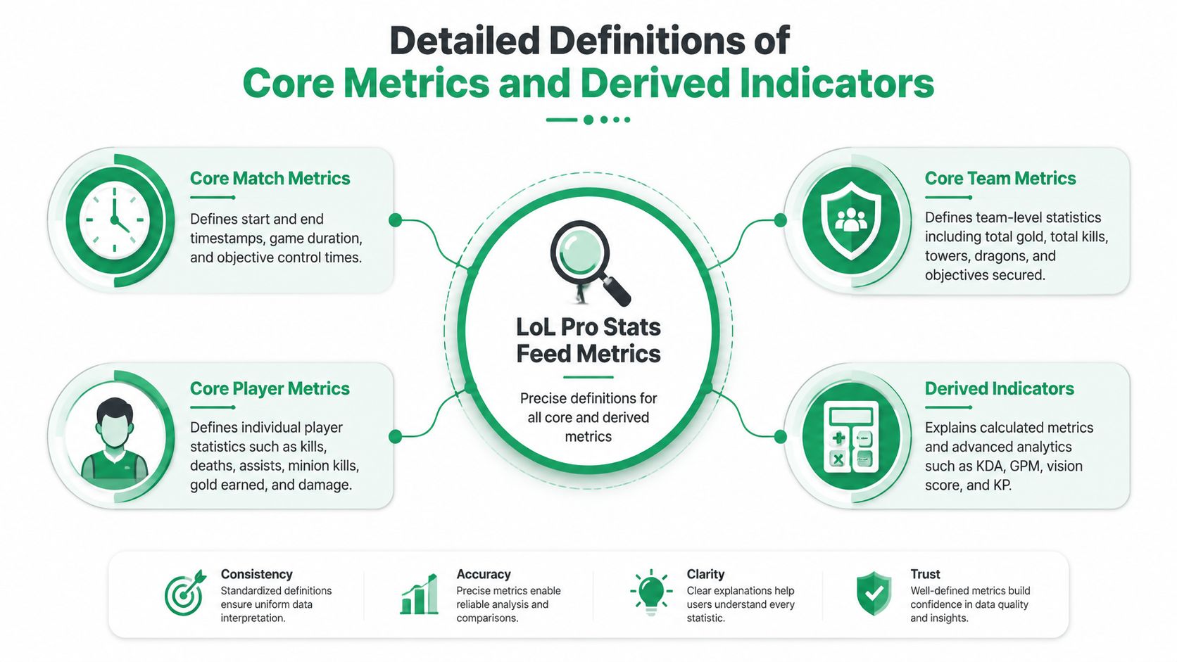 A diagram illustrating the core metrics and derived indicators used for professional League of Legends data feeds.