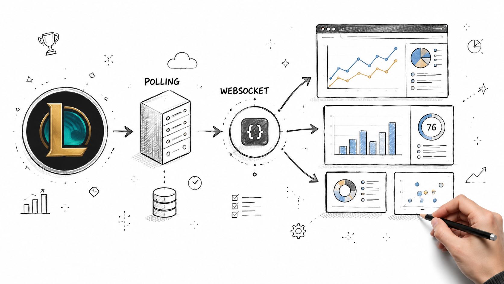 A diagram illustrating League of Legends data flow from polling to websockets and various analytical dashboards.