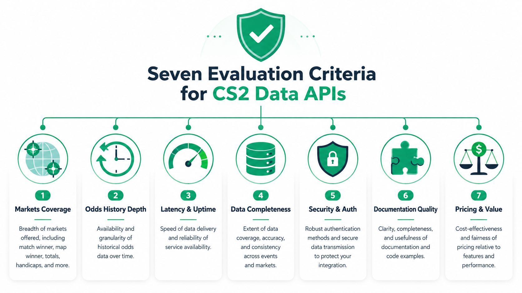 A diagram outlining seven key evaluation criteria for selecting Counter-Strike 2 data API service providers.