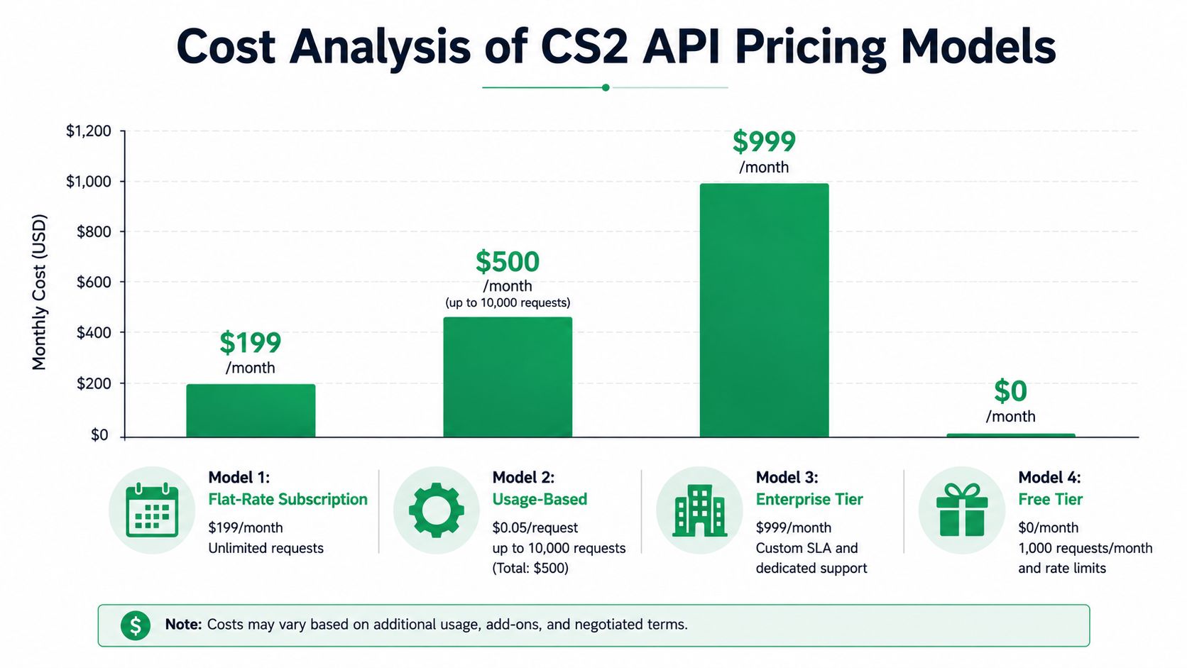 A bar chart comparing four different pricing models for the CS2 API, highlighting costs ranging from free to enterprise.