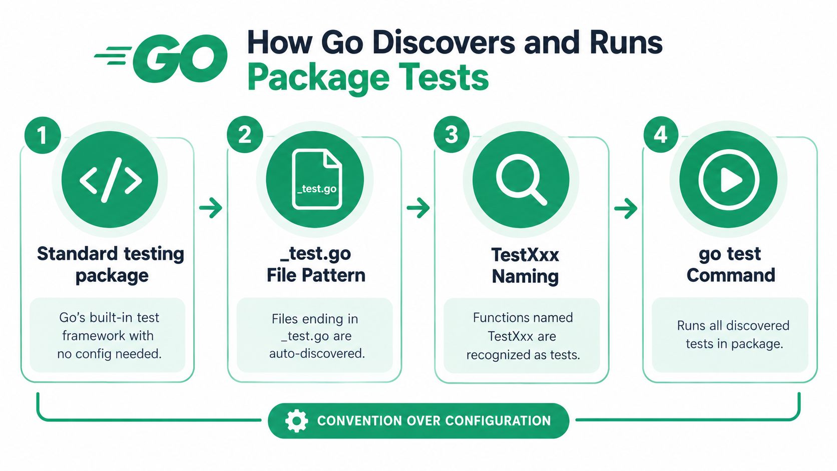 A four-step infographic illustrating how the Go programming language discovers and executes package tests automatically.