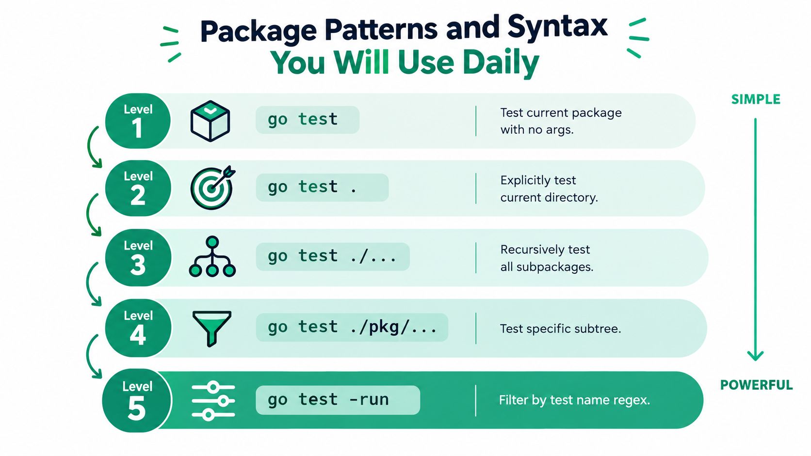 An infographic showing five levels of Go programming language test patterns and command line syntax.