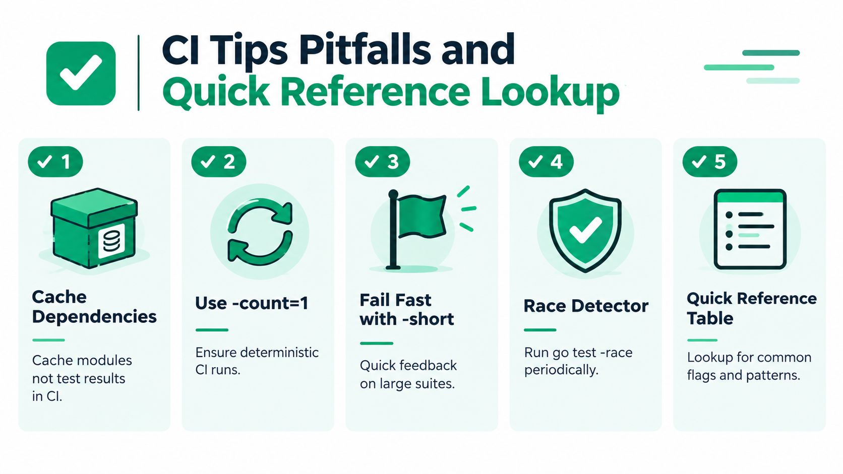 An infographic titled CI Tips Pitfalls and Quick Reference Lookup, showing five numbered best practices for Go testing.